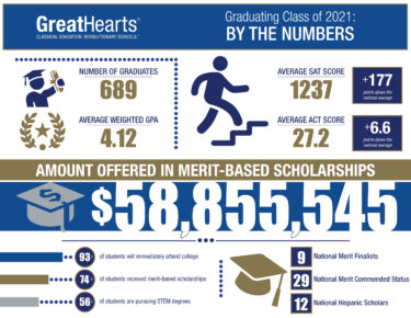 Outcomes and Results - Great Hearts Prairie View