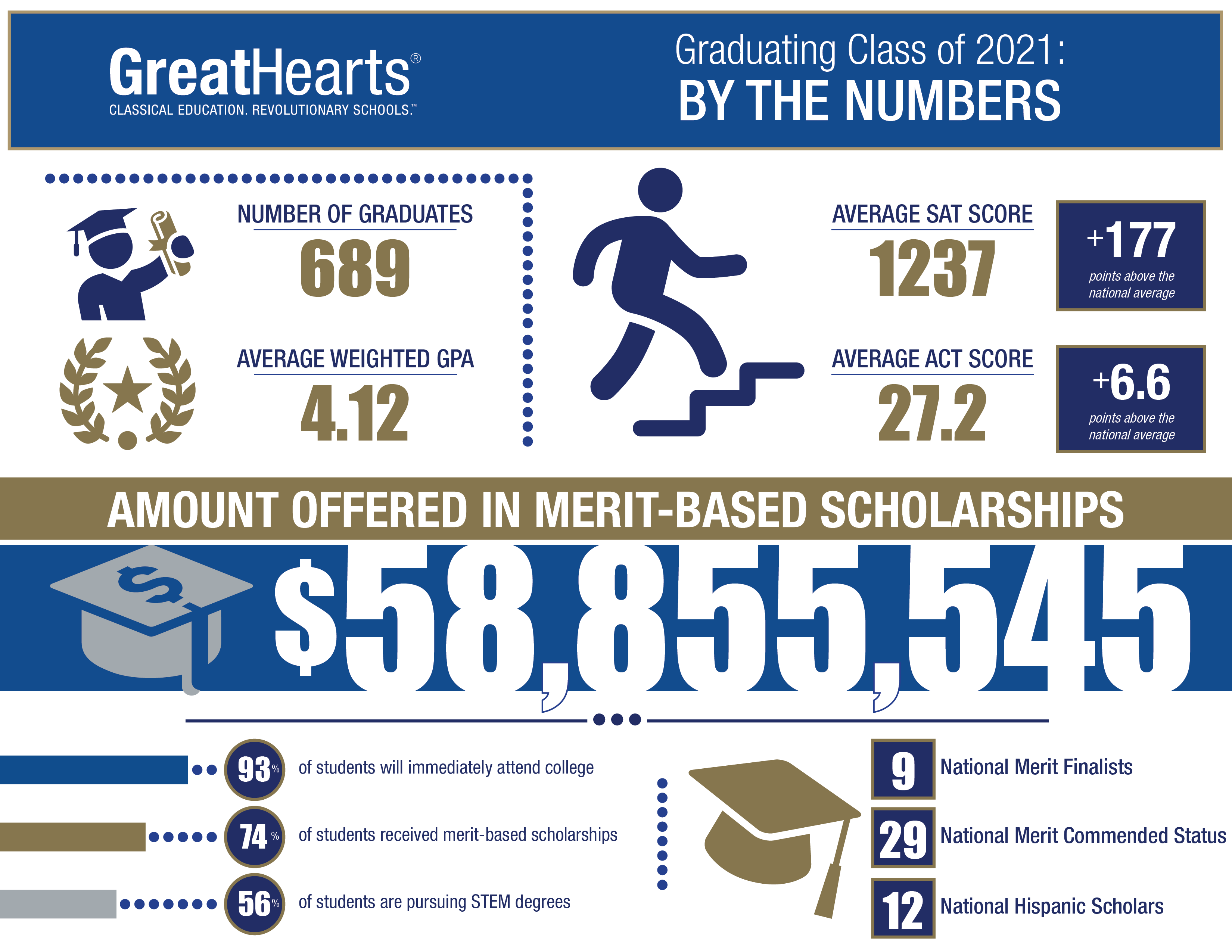 58.8 million in scholarships